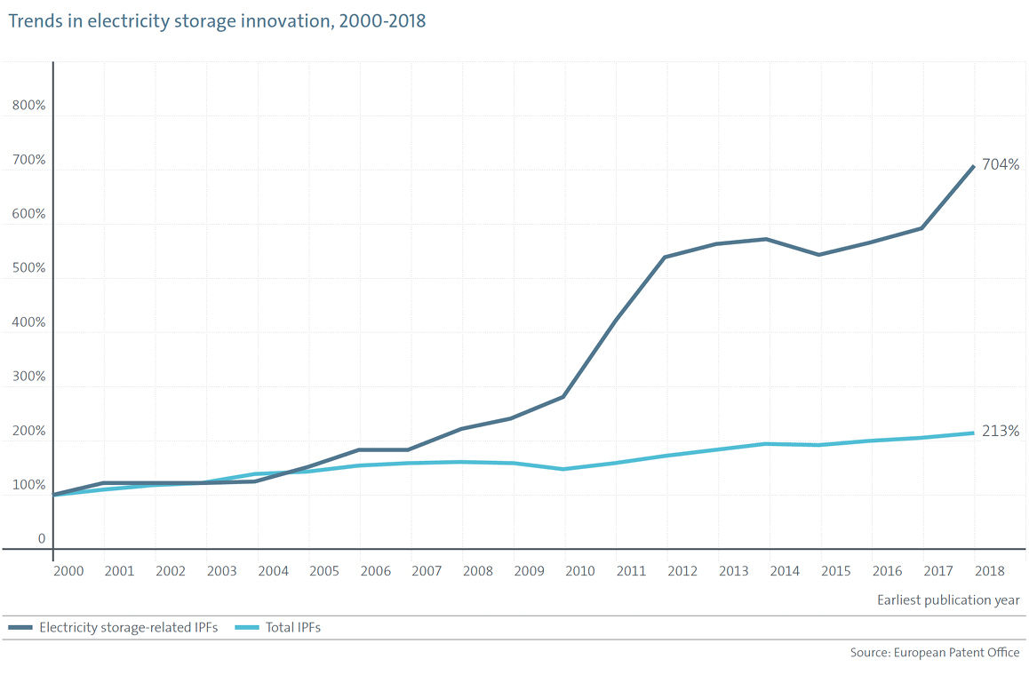 Trends in electricity storage innovation, 2000-2018