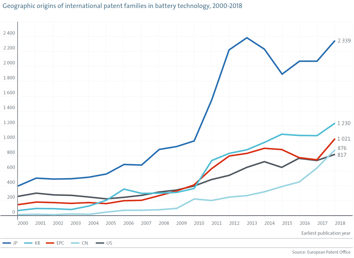 Geographic origins of international patent families in battery technology, 2000-2018