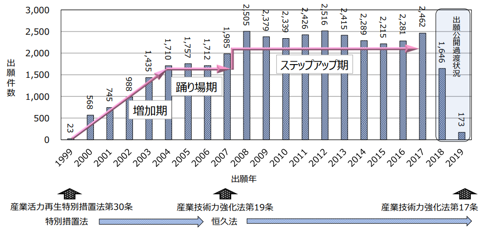 “日本拜杜法”专利申请数量趋势（1999-2019）.png