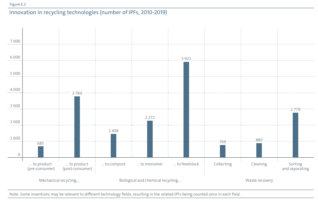 图 2  回收技术创新的国际专利家族数量（2010-2019）.png
