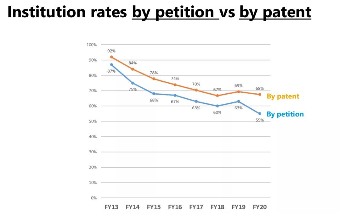institution rates by petition vs by patent.jpg