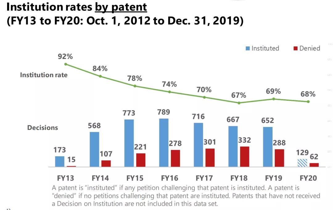 institution rates by patent.jpg