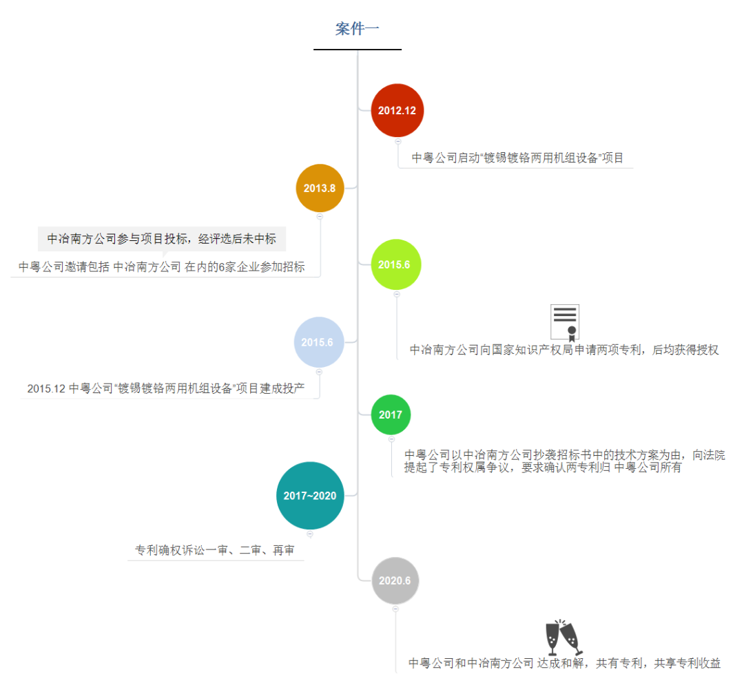 图1：中粤公司招标项目知识产权争议案过程.png