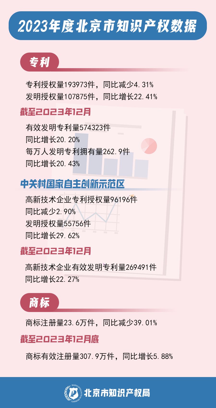 2023年度北京市知识产权数据.png