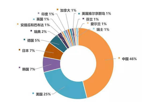 区块链专利