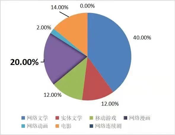 用影视讲“好故事”：大阅文如何夯实“IP放大器”