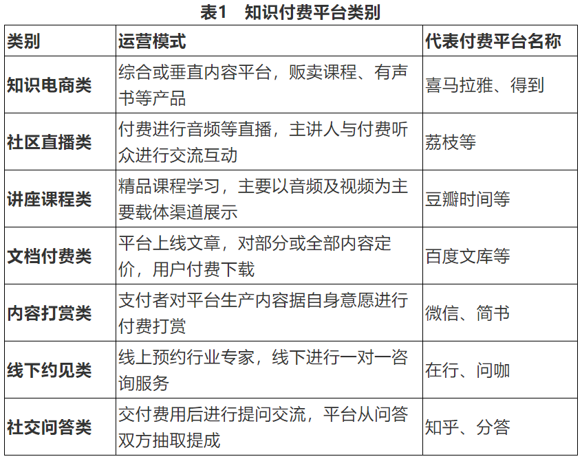 表1 知识付费平台类别.png