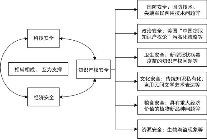 知识产权安全与其他国家安全的联系示意图.jpg