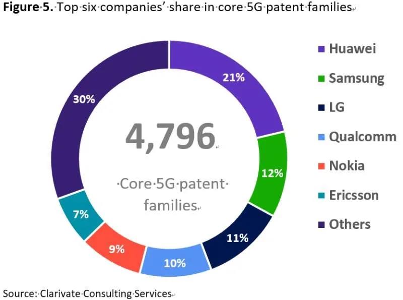 6家公司在5G专利占比.jpg