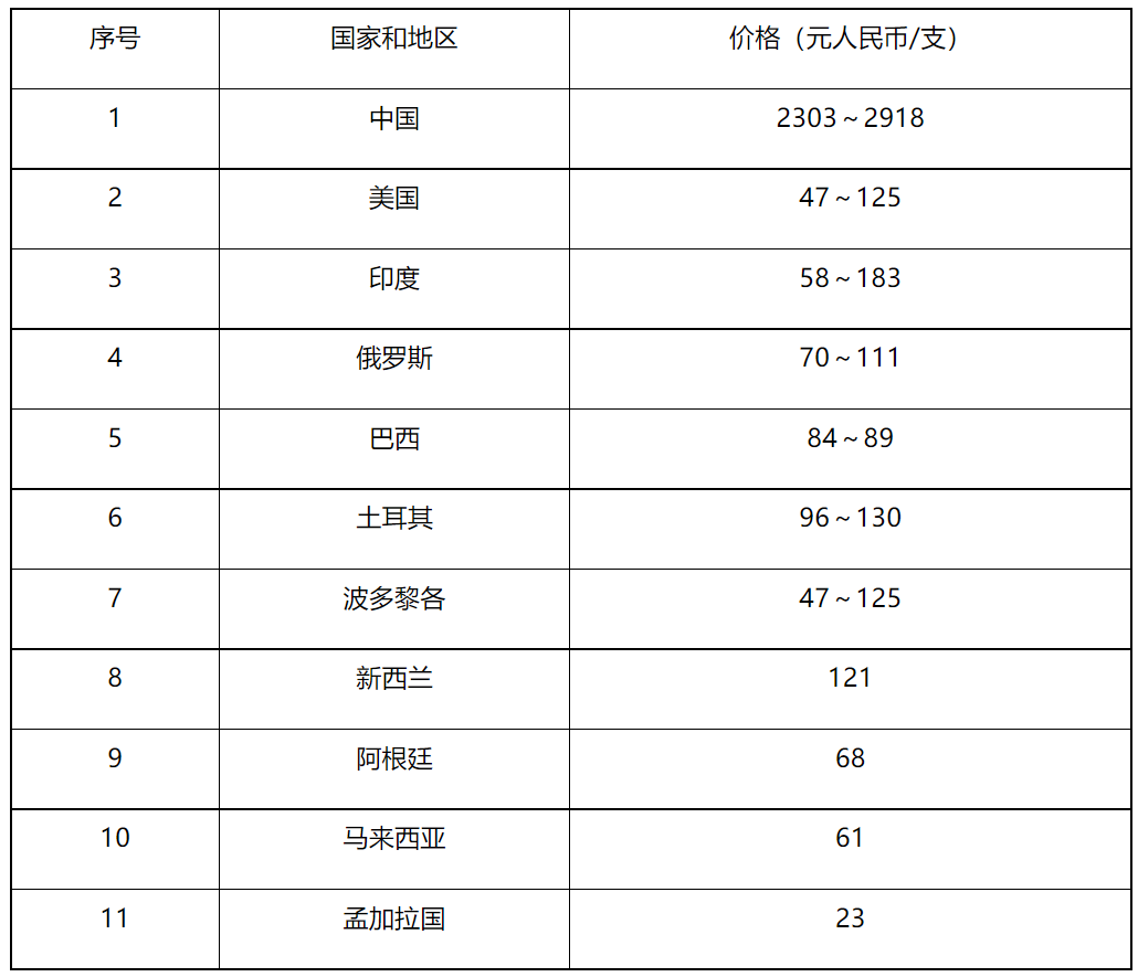 2017年以来全球部分国家和地区注射用硫酸多黏菌素B价格表.png