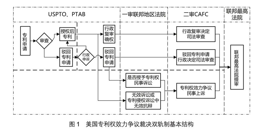 美国专利权效力裁决双轨制的解构与再检视.jpg