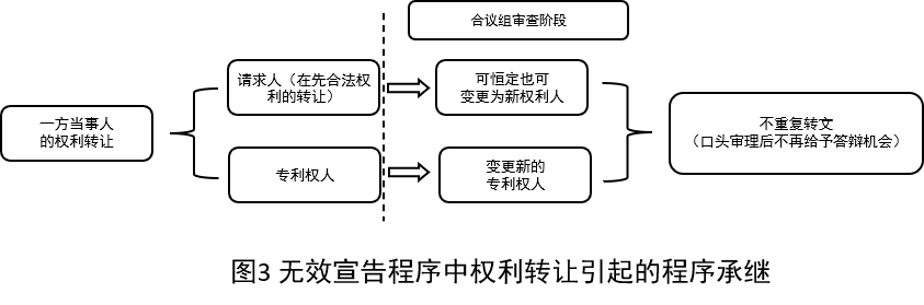 构建专利无效宣告程序中当事人变更时程序公正和效率的平衡机制3.png