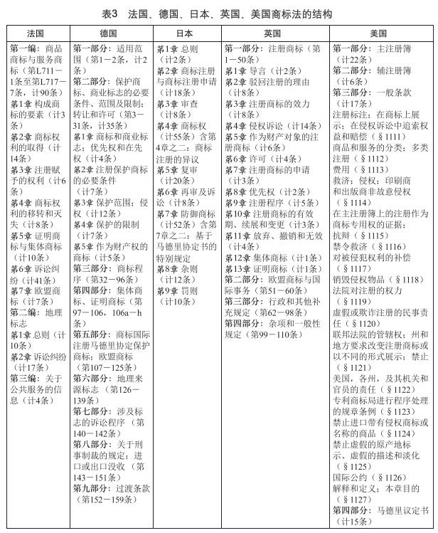 从私权视角论我国《商标法》的结构与重构3.png