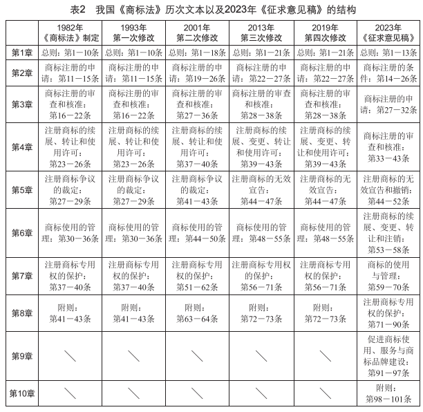 从私权视角论我国《商标法》的结构与重构2.png