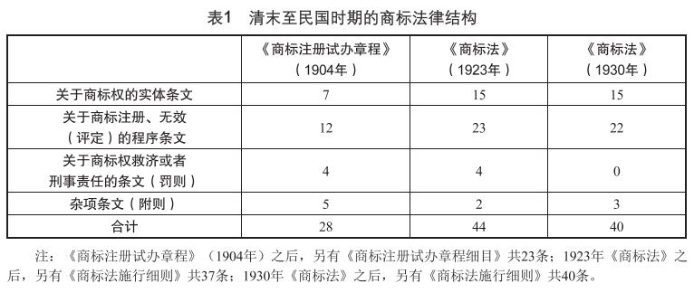 从私权视角论我国《商标法》的结构与重构1.png