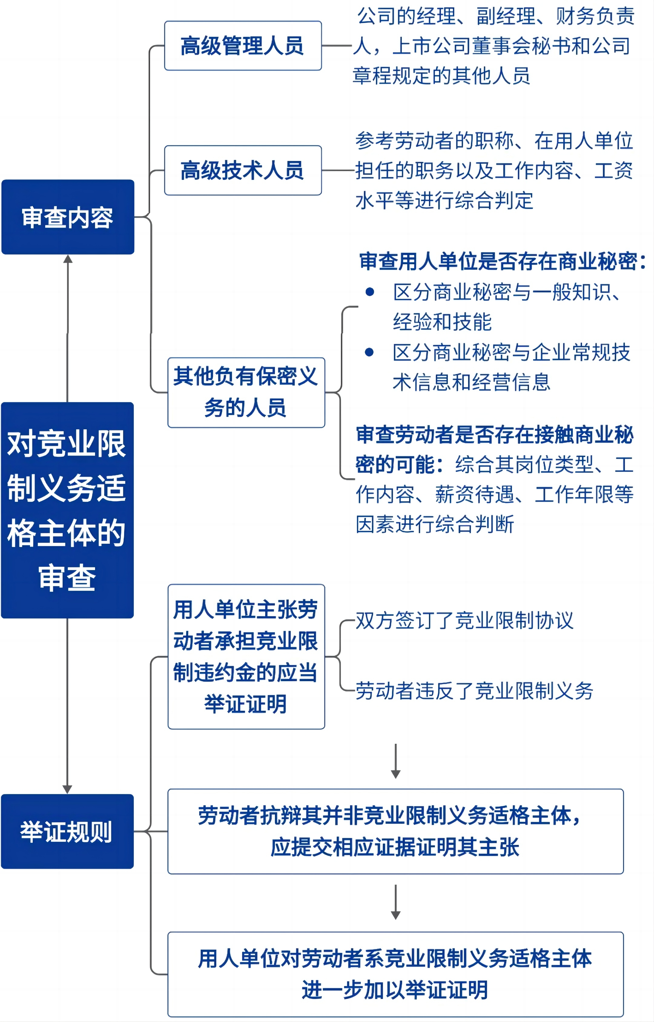 竞业限制义务适格主体如何认定.jpg